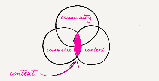 commerce-content-community-context.png